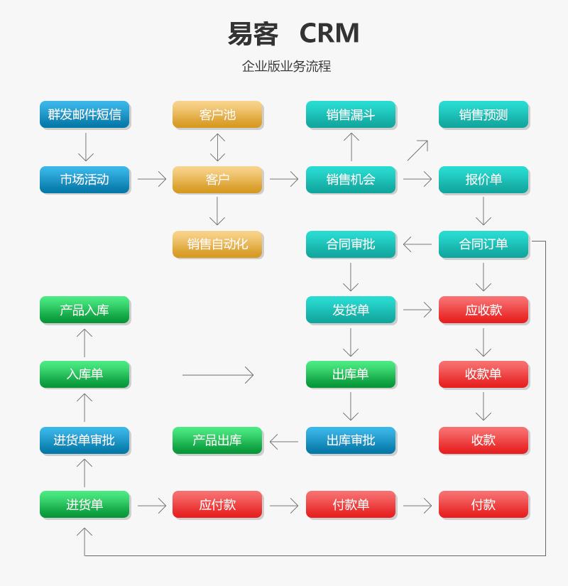 易客CRM企业版业务流程