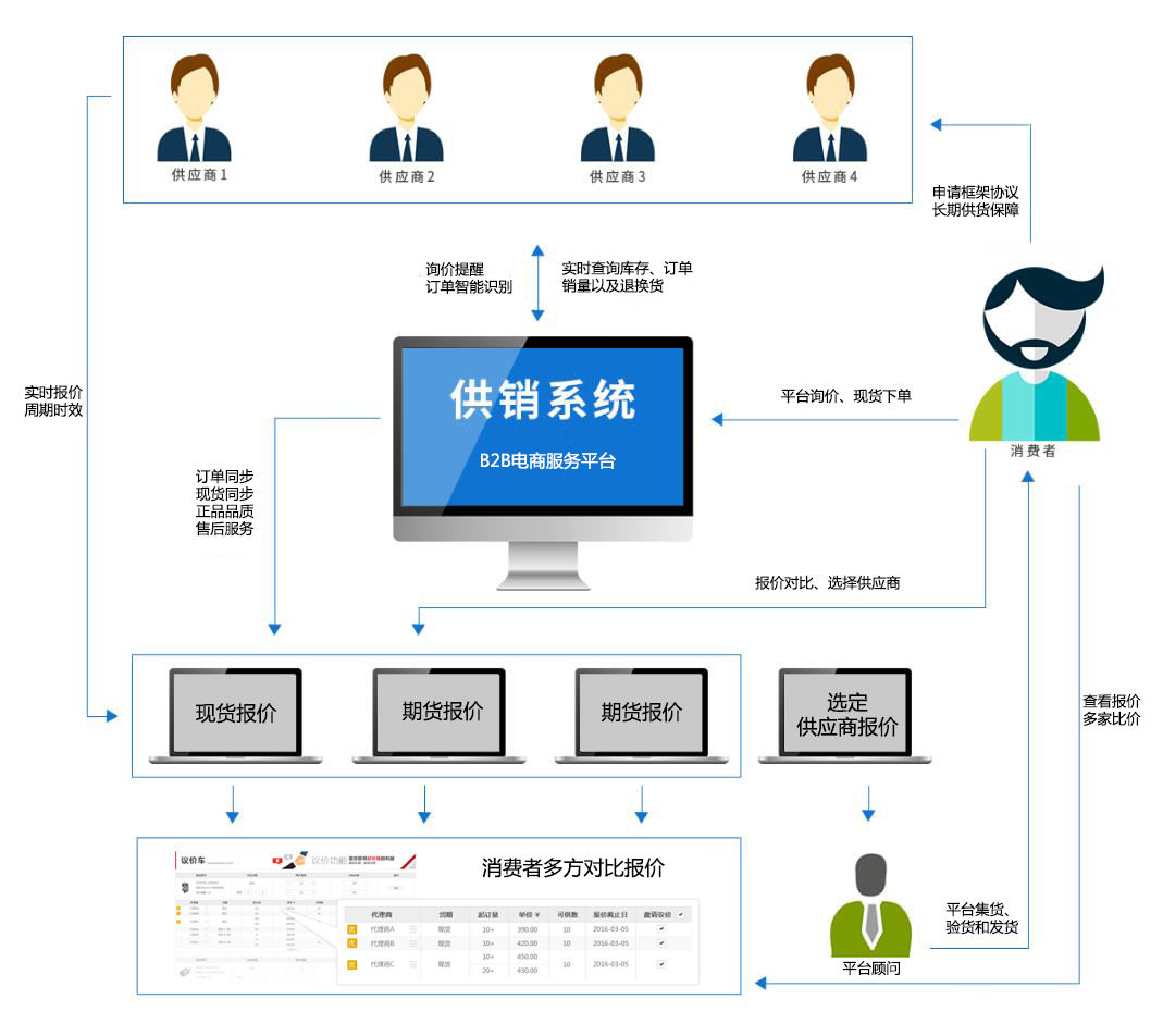09云 B2b供销电商系统 Pc端 询价报价 批量采购 最新版 行业解决方案 电商解决方案 网站解决方案 云市场 阿里云
