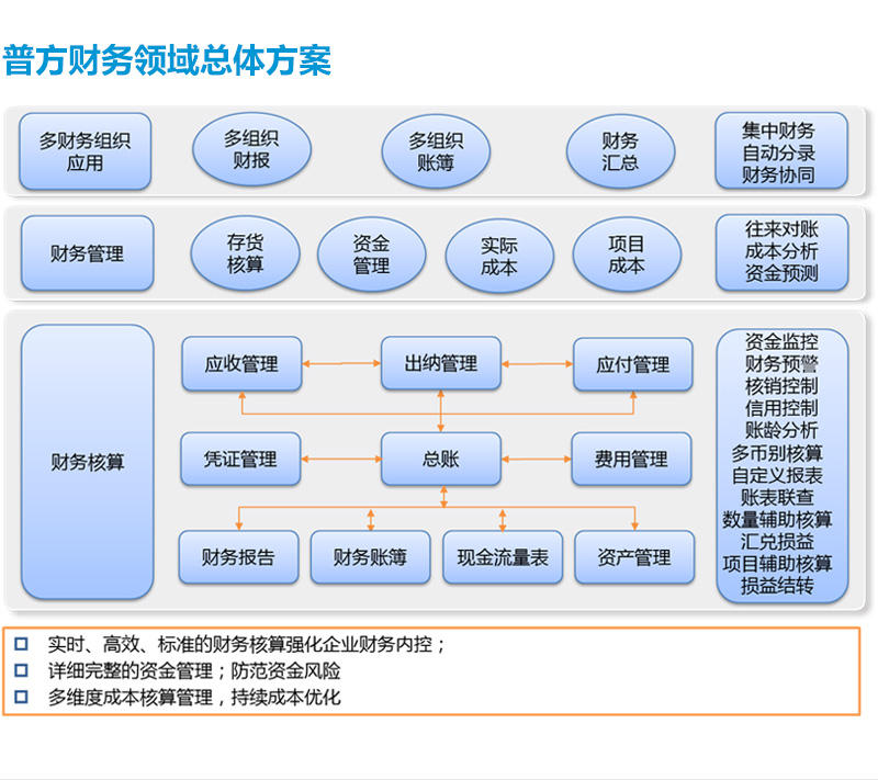 普方d9多组织云财务管理软件系统【最新版】_财务管理_财务_财税-云