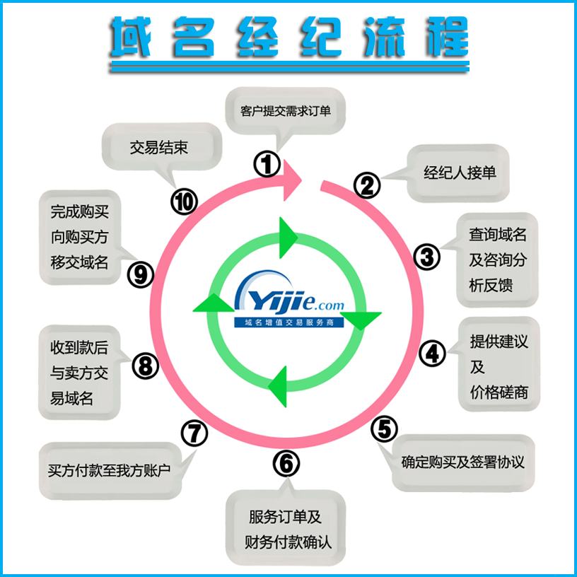 在哪里交易域名（域名交易网站有哪些） 在那边

买卖
业务
域名（域名买卖
业务
网站有哪些）〔买卖域名赚钱吗〕 新闻资讯