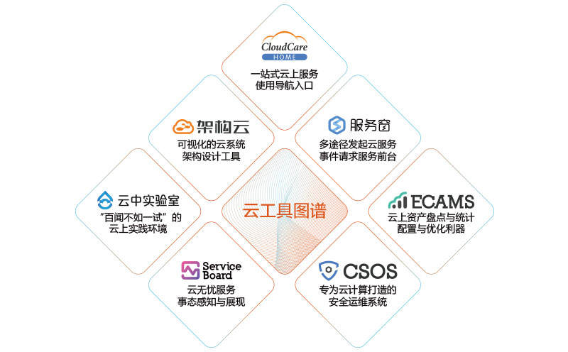 驻云cloudcare专业级支持服务包psp 最新版 环境配置 数据库 架构调整 云市场 阿里云 驻云cloudcare专业级支持服务包psp 最新版 环境配置 数据库 架构调整 云市场 阿里云