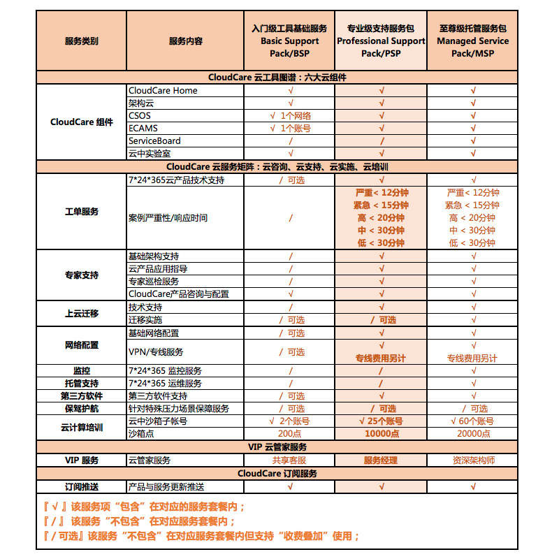 驻云cloudcare专业级支持服务包psp 最新版 环境配置 数据库 架构调整 云市场 阿里云 驻云cloudcare专业级支持服务包psp 最新版 环境配置 数据库 架构调整 云市场 阿里云
